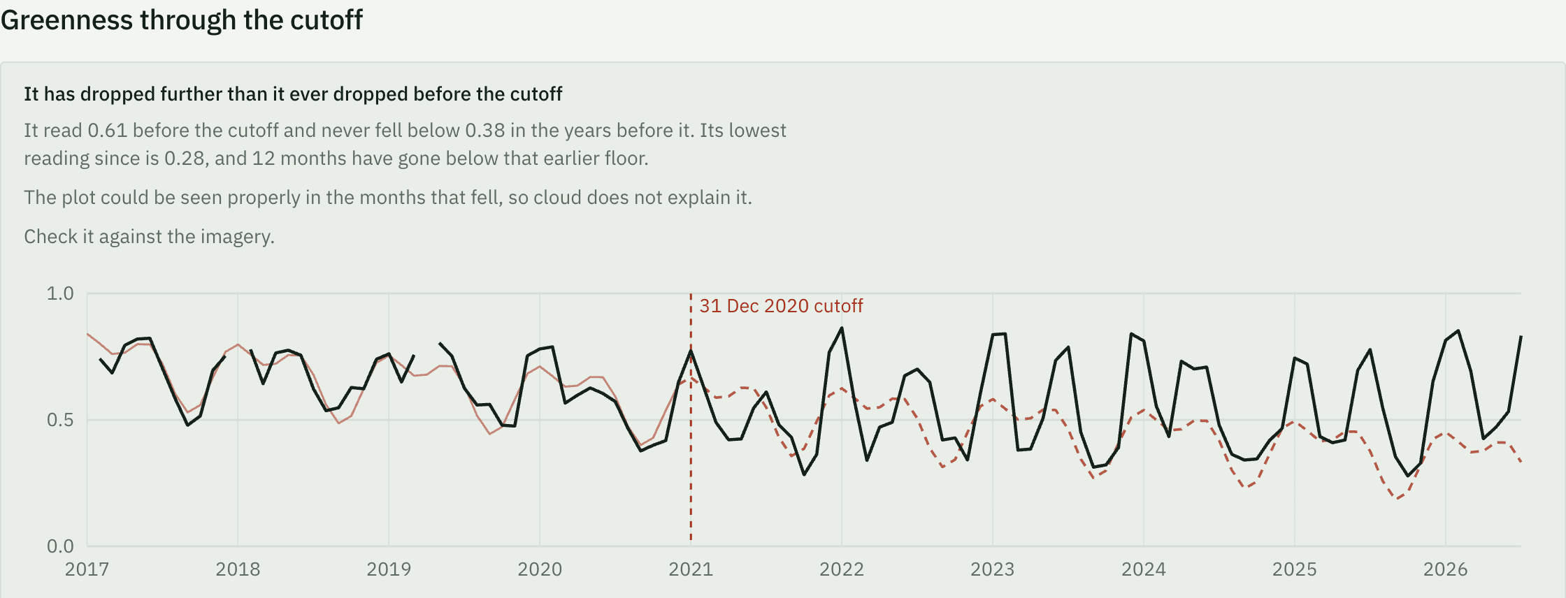 The greenness view for the coffee block: nearly ten years of monthly readings against the plot's own pre-cutoff pattern carried forward, with the 31 December 2020 cutoff marked
